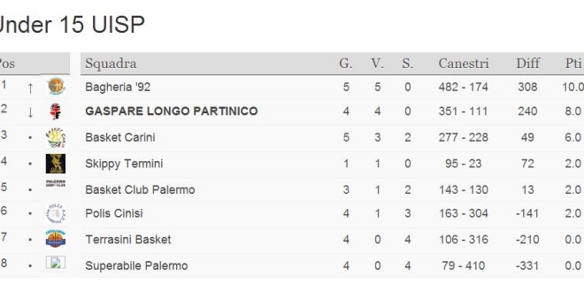 UNDER 15 – Bagheria-Partinico in attesa del big Match UNDER 15 – Bagheria-Partinico in attesa del big Match
