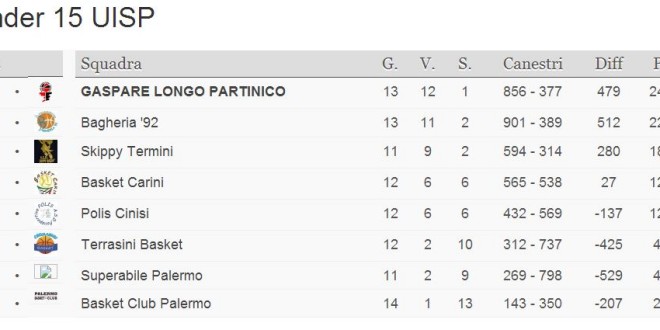 Under 15 – Bagheria sconfitta da Termini e 1° posto per Partinico Under 15 – Bagheria sconfitta da Termini e 1° posto per Partinico